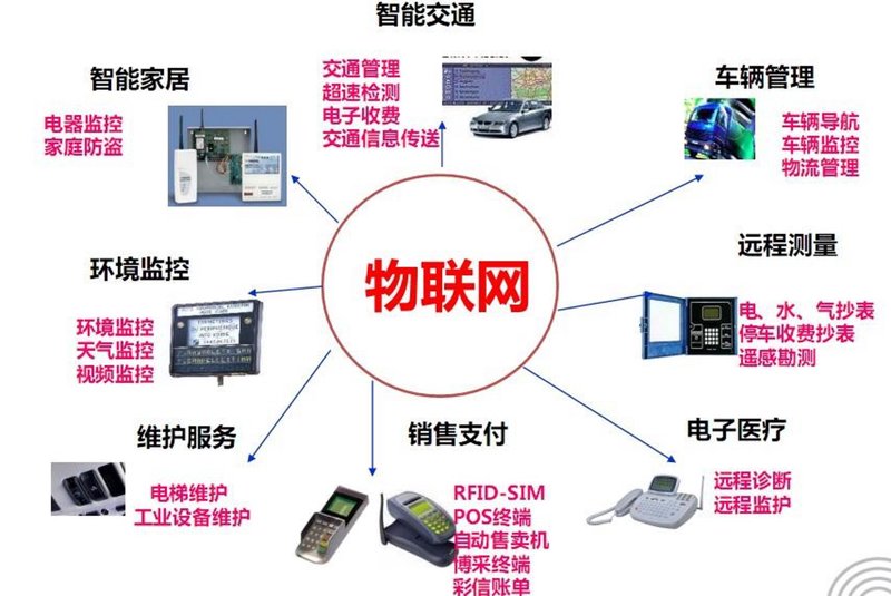 物联网开发